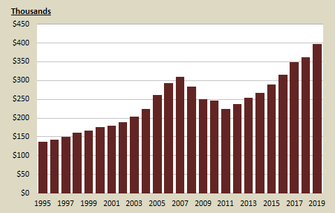 home price chart